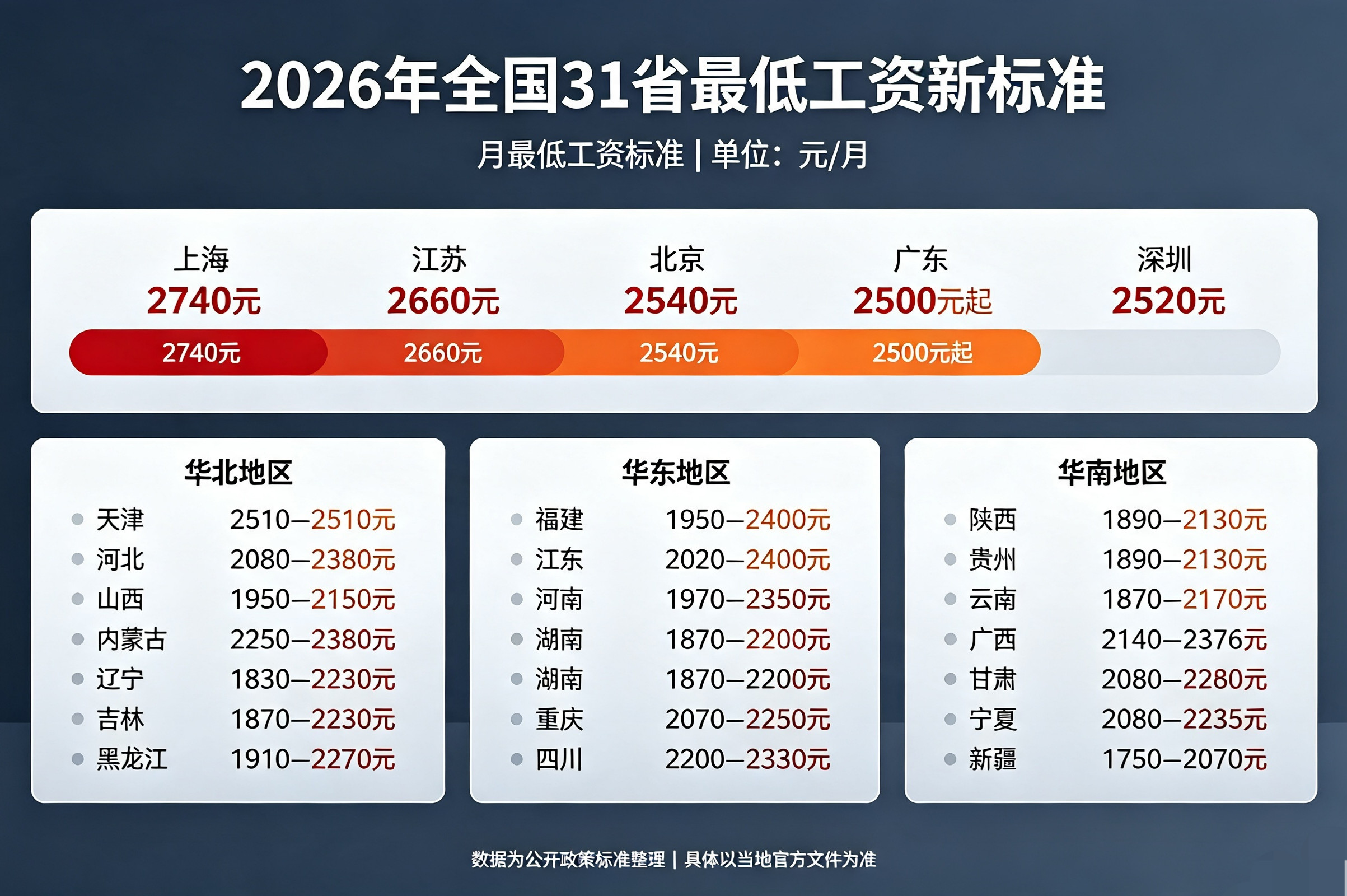 2026年全国31省*低工资新标准！